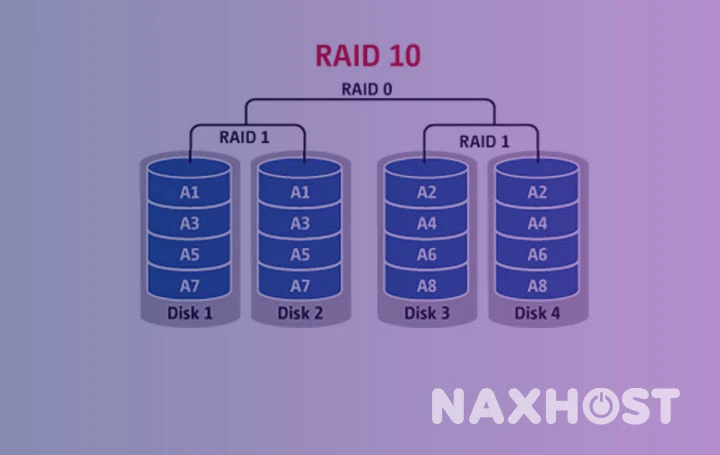 RAID ডিস্ক কি? RAID 0, RAID 1, RAID 10 কি?